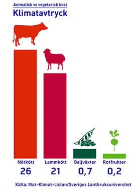 Vaxtkraft Margarin ratt och slatt graph Klimatavtryck