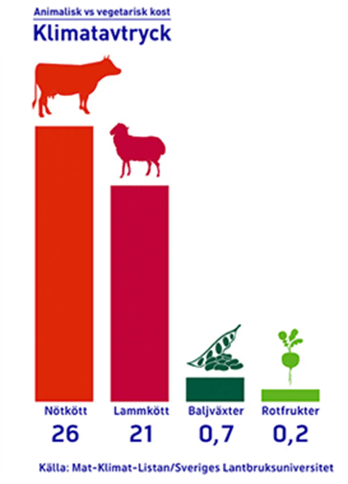 Vaxtkraft Margarin ratt och slatt graph Klimatavtryck