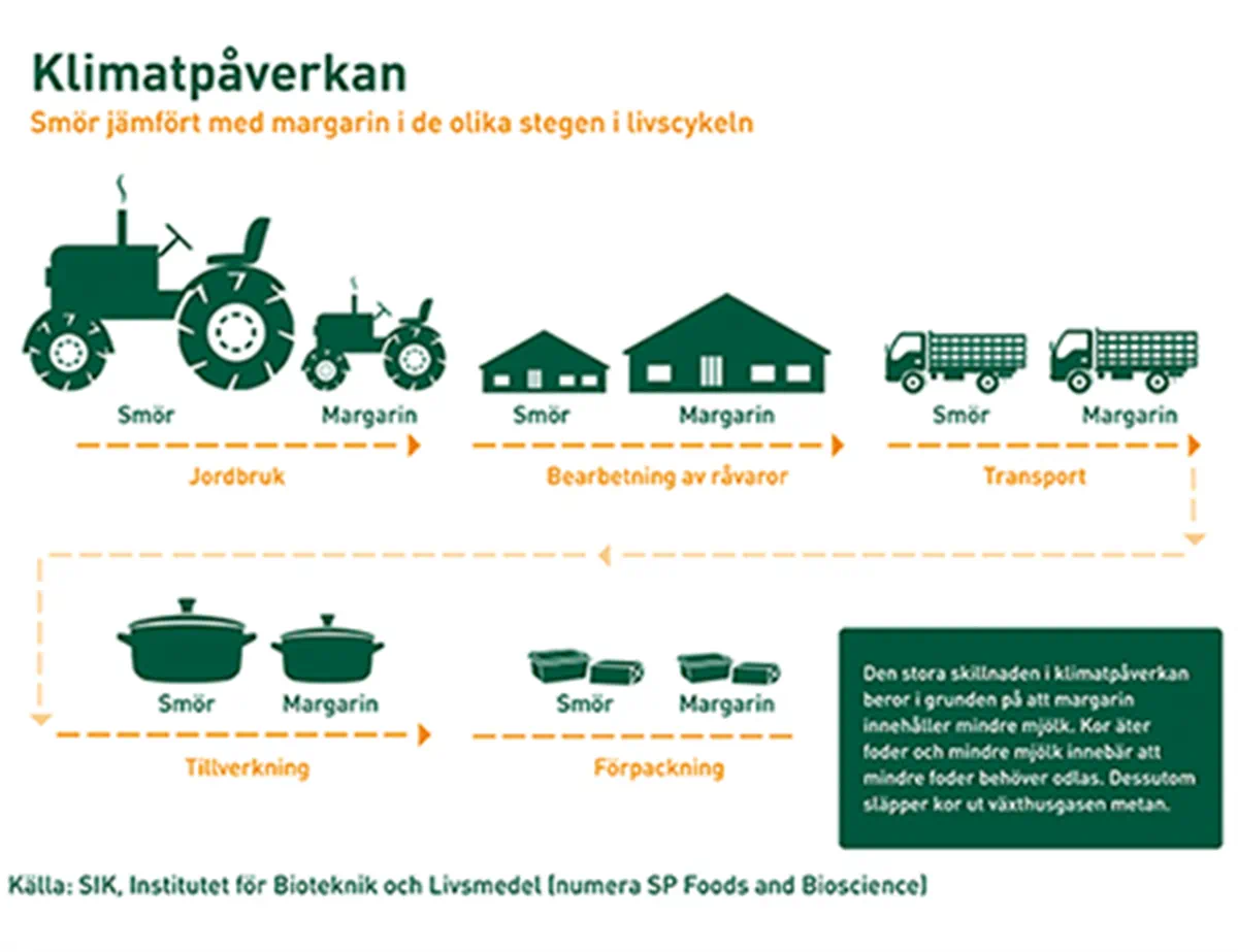 Vaxtkraft Margarin ratt och slatt Klimatpaverkan